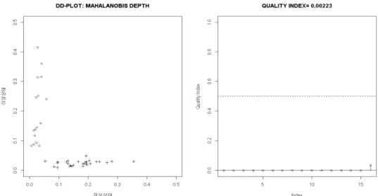 Figure 3.1. DD-plot and quality index plot for Steam Turbine data using Mahalanobis depth 시나리오 3: 세 번째 변수의 분산 σ 3 2 이 1에서 9로 서서히 변할 때 DD-plot의 변화를 동적 DD-plot을 통하여 동적으로 확인할 수 있다