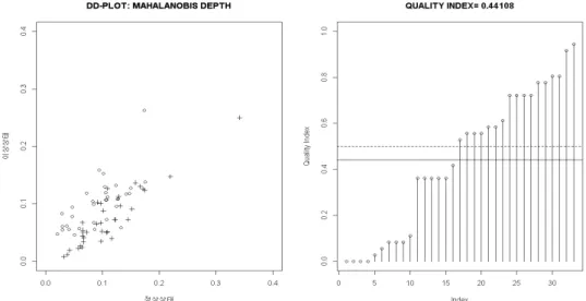 Figure 3.2. DD-plot and quality index plot for Fruit Juice data using Mahalanobis depth 크게 벗어나지 않음을 통하여 검사용 데이터는 정상그룹임을 확인할 수 있다