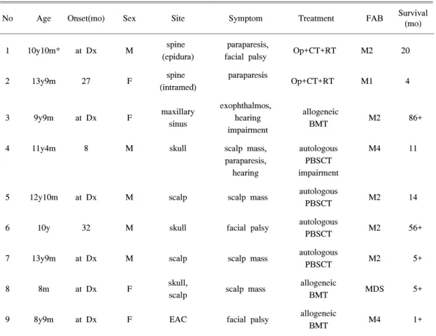 Table  1.  Clinical  Characteristics  of  Children  with  Granulocytic  Sarcoma