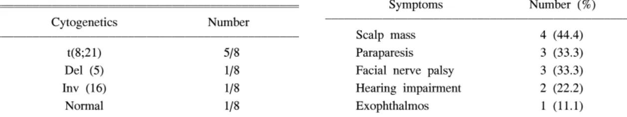 Table  5.  Related  Symptoms