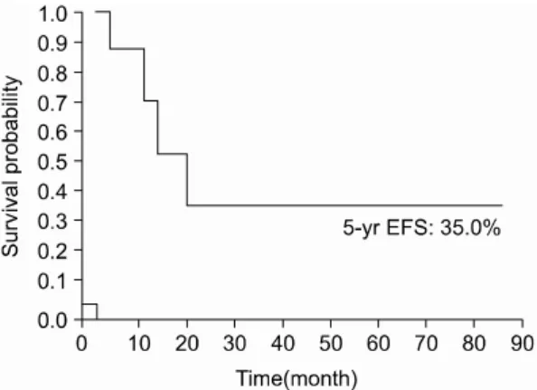 Fig.  1.  Kaplan-Meier  survival  of  patients  with  granulocytic  sarcoma. 는 두피 종괴,  하지 마비,  안면신경 마비,  청력 장애,  안구 돌출이 관찰되었다(Table  5)