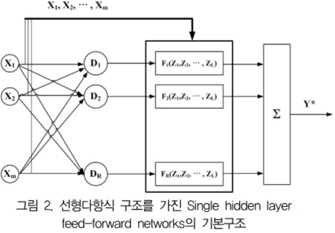 그림  2.  선형다항식  구조를  가진  Single  hidden  layer  feed-forward  networks의  기본구조