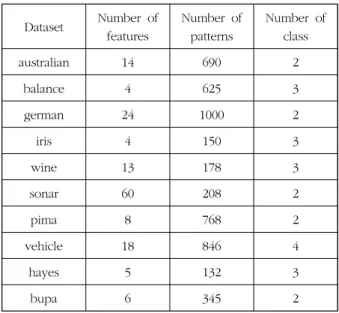 Fig.  3.  Comparative  analysis  of  classification  performances  between  ELM  based  pattern  classifier  and  FCM  based  pattern 