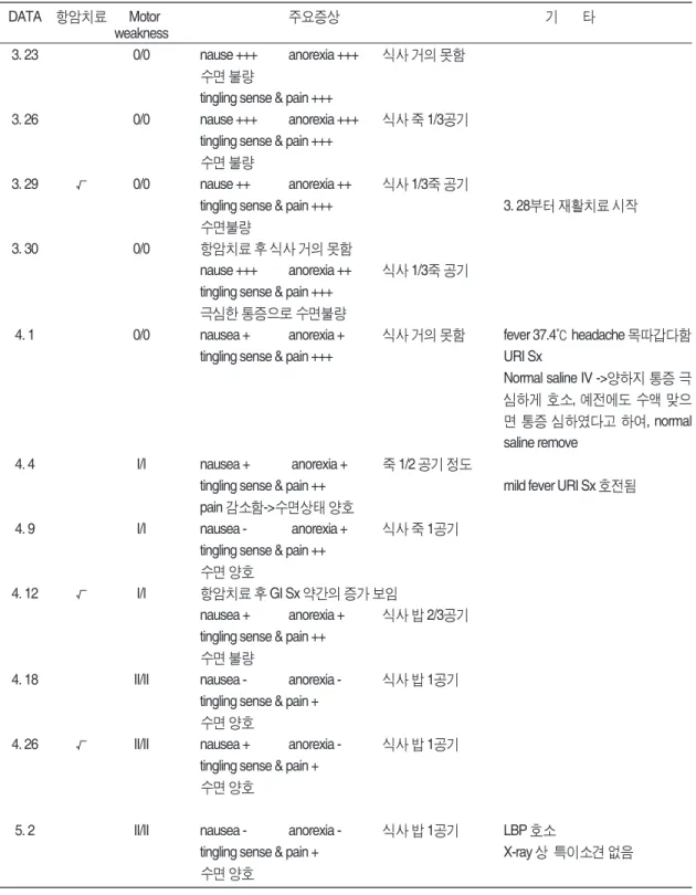 Table Ⅰ. Progress of Symptom