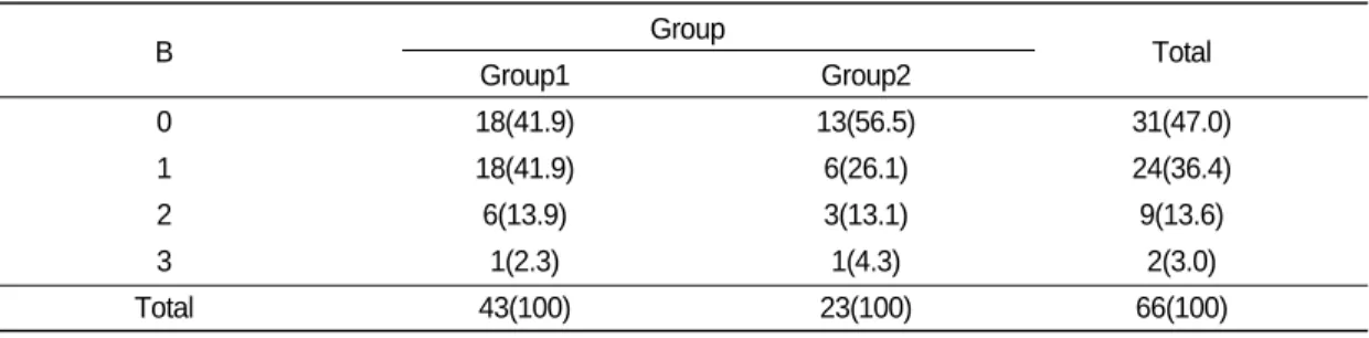 Table Ⅲ. Distribution of Breaks on Tortipelvis Group and None Tortipelvis Group