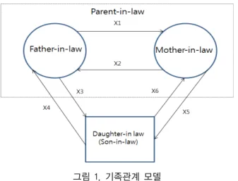 그림 1. 기족관계 모델 Fig.  1.  Model  of  family  relationship최근  가족의  중요성이  강조되고  있다.  결혼으로  새로운 부부  이외에  새로운  가족이  형성되어  갈등을  빚기도  하고 화목을  이루기도  한다