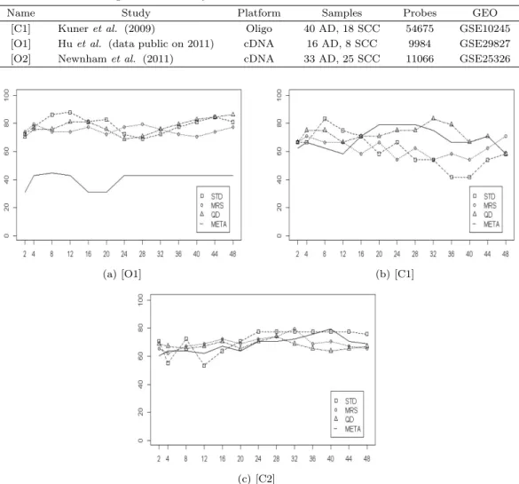 Table 4.2. Details of lung cancer microarray studies