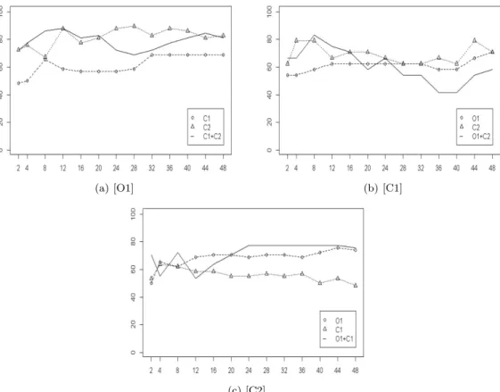 Figure 4.4. Comparison of lung cancer classiﬁcation accuracies before and after integrating diﬀerent data sets.