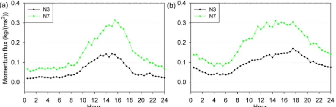 Fig. 8. Diurnal variation of wind speed at N3 and N7 in (a) winter 2011 and (b) summer 2012.
