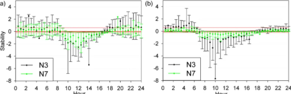 Fig. 11. Diurnal variation of stability at N3 and N7 in (a) winter 2011 and (b) summer 2012.