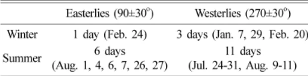 Table 3. Number of days and dates analyzed for each case Easterlies (90±30 o ) Westerlies (270±30 o ) Winter 1 day (Feb
