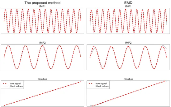 Figure 4.2. Decomposition results by EMD and modified EMD for f 1 (t)