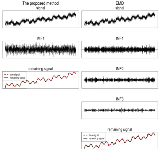 Figure 4.4. Decomposition results by EMD and modified EMD for f 1 (t) contaminated with Gaussian noise
