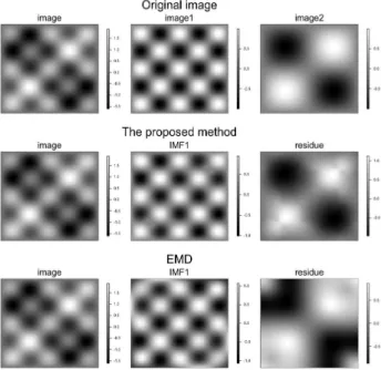 Figure 4.5. Decomposition results by EMD and modified EMD for the test image f (t, s)