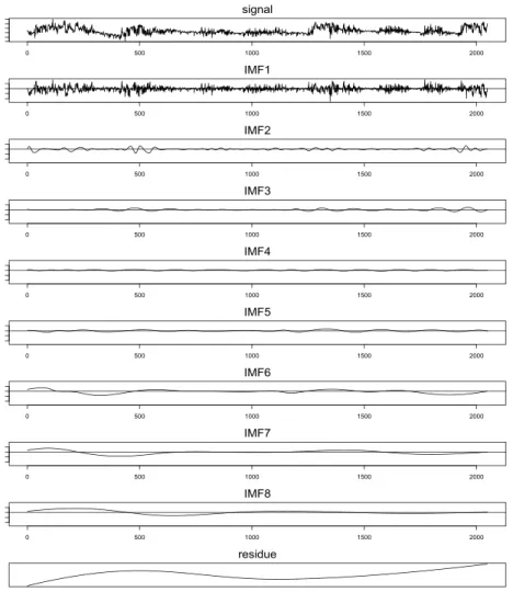 Figure 5.1. Results of the ECG data using modified EMD