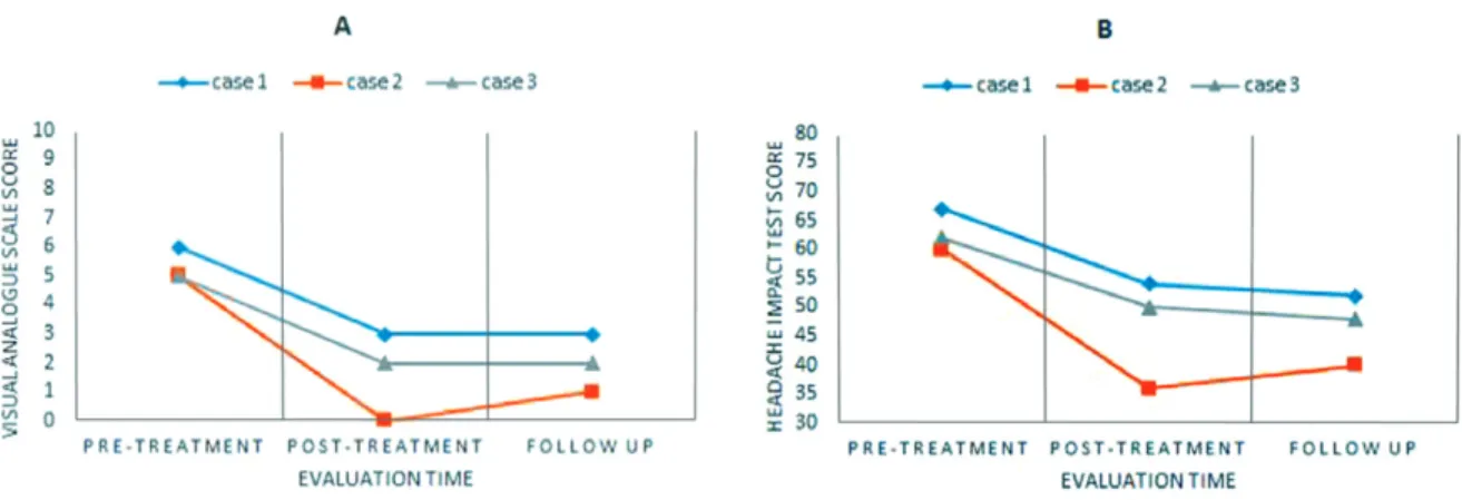 Fig. 1. Variation of VAS score and HIT score of three tension-type headache patients.