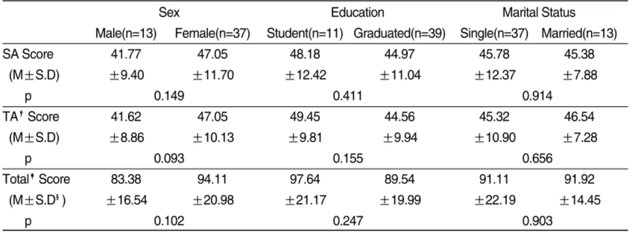 Table  ➂ . Comparison of STAI Scores in Sex, Education and Marital Status in Patients Group