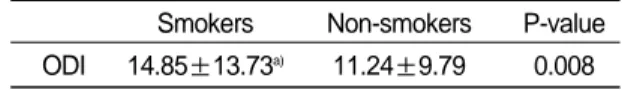 Table Ⅱ-6. Averages of SF-36 score on the Time of 6 months later