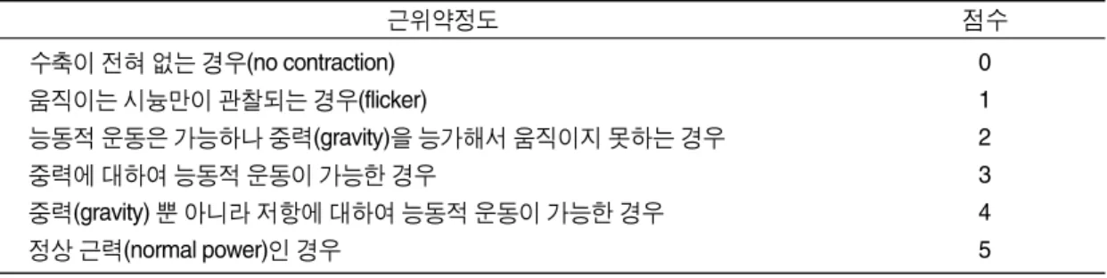Table Ⅱ. Medicak Research Council