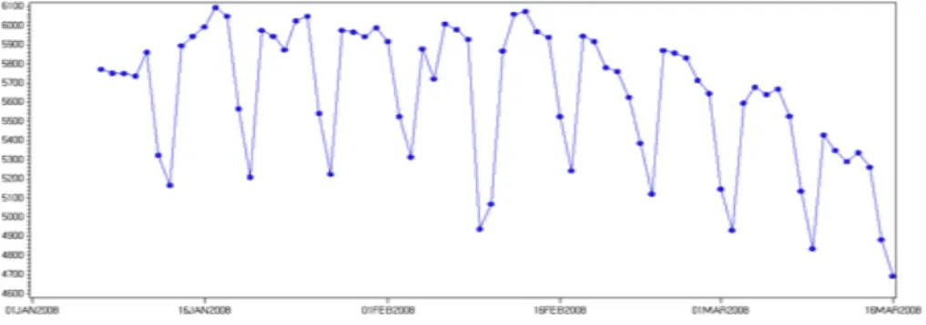 Figure 3.3. Time plot for daily max demand data in 10 weeks