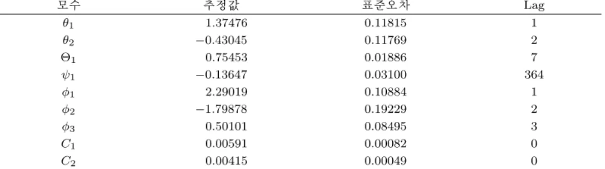 Table 3.4. Estimates of Holt-Winters