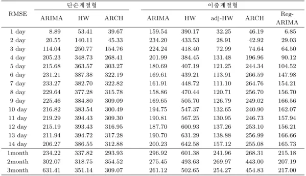 Table 3.7. RMSE for the 2 weeks and 1 month post-sample period