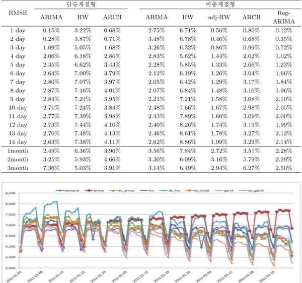 Table 3.8. MAPE for the 2 weeks and 1 month post-sample period