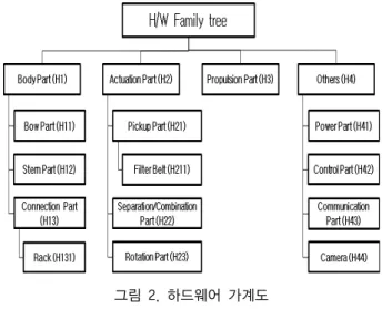 그림 2. 하드웨어 가계도 Fig.  2.  H/W  family  tree