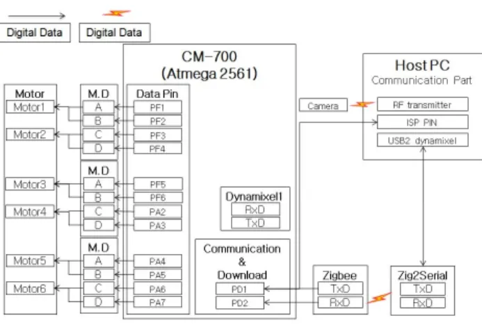 그림 9. 제어부 데이터 연동도 Fig.  9.  Data  interface  of  control  part