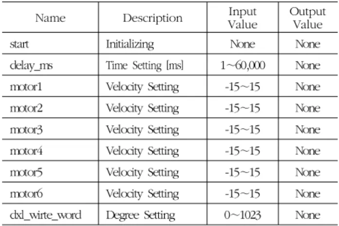 표 1. 내장 함수 설명 Table  1.  Description  of  library  functions