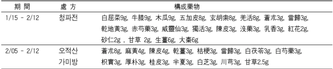 Table Ⅰ. Herb Medicines