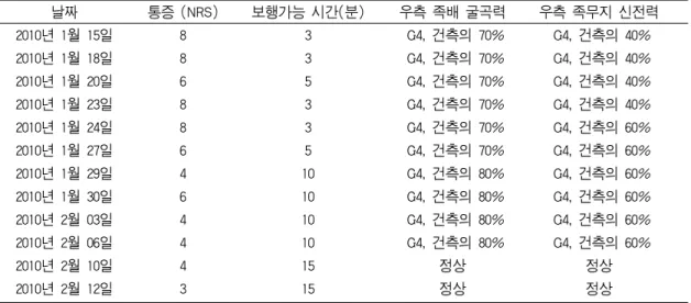 Table Ⅲ. Progress of Treatment