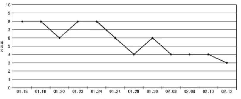 Table Ⅵ. Improvement Rate of Ankle Extension(a) &amp; Big Toe Extension(b)Table Ⅳ. Numeric Rating Scale