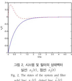Fig.  1.  The  states  of  the  system  and  filter solid  line:    ,  dotted  line:    