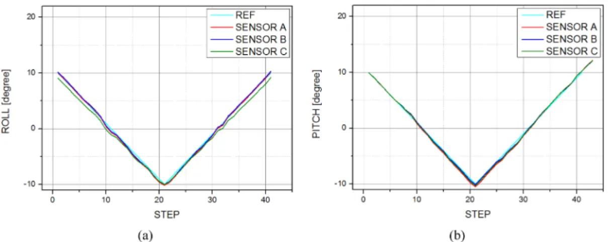 Fig. 14. Comparison result of 360 o  yaw range with three sensors.