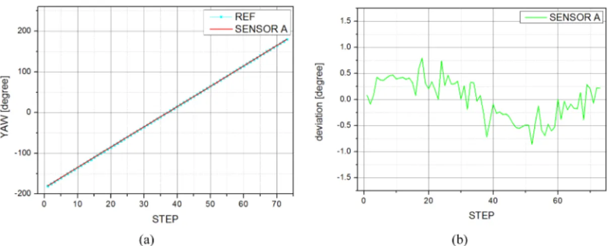 Fig. 15. Measurement results of 360 o  yaw range with calibrated sensor A. (a) comparison with reference, (b) deviation of test result.