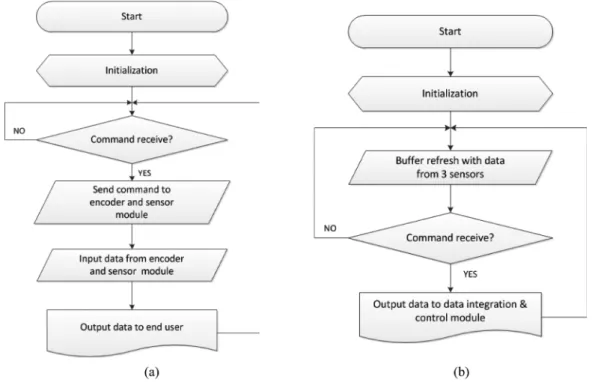 Fig. 8. Flow charts of embedded firmware of MCU board (a) on data integration &amp; control module, (b) on sensor module.