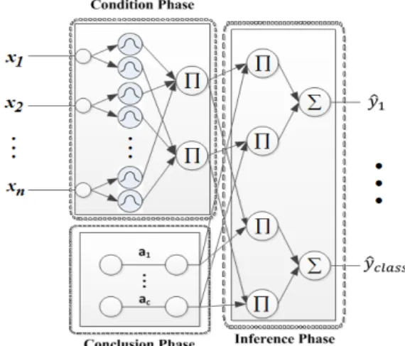 그림 4. 방사형 기저함수 신경회로망의 구조 Fig.  4.  The  architecture  of  radial  basis  function