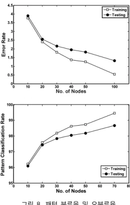 표 1. 제안된 패턴 분류기의 파라미터 Table  1.  Parameters  of  proposed  pattern  classifier