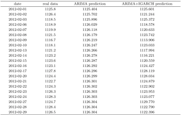 Table 3.5. Comparison of ARIMA(2, 1, 2) and ARIMA(1, 1, 0)+IGARCH(1, 1) models