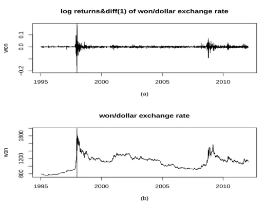 Figure 3.8. (a) Log transformation and ﬁrst diﬀerenced exchange rate data, (b) Change-point estimates in structural change model with autocorrelation