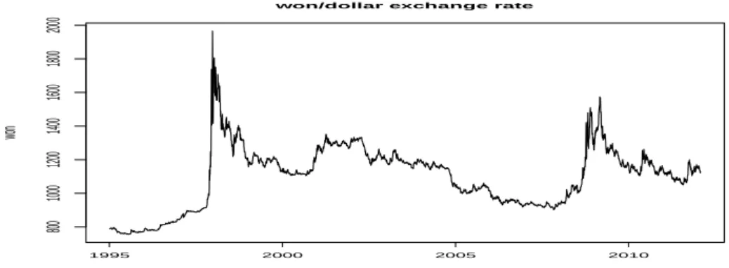 Figure 3.2. (a) ACF and (b) PACF of won/dollar exchange rate time series data