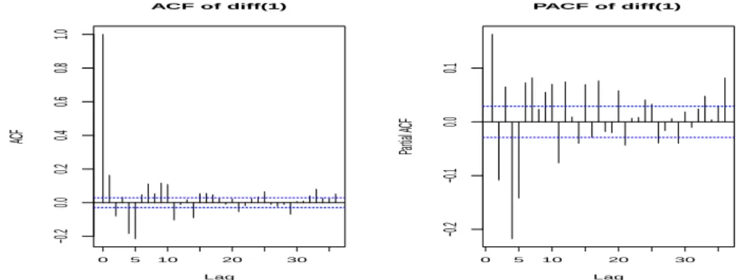 Figure 3.4. (a) ACF and (b) PACF of log transformation and ﬁrst diﬀerenced exchange rate data
