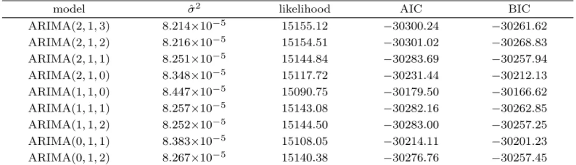 Table 3.2. Comparison of log transformation ARIMA(p, 1, q) models