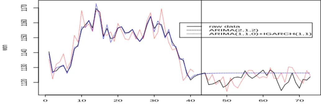 Figure 3.6. Estimates and prediction of ARIMA model and ARIMA+IGARCH model