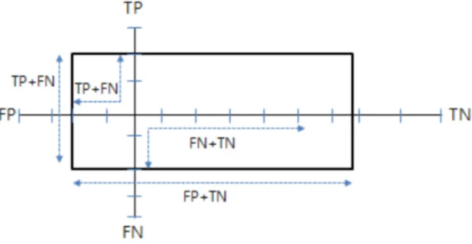 Figure 2.1. The 2 ×2 diagram e) 양성우도비 : PLR = Se 1 − Sp = Se FPR = a a + c / b b + d = a(b + d)b(a + c) f) 음성우도비 : NLR = 1 − Se Sp = FNRSp = c a + c / d b + d = c(b + d)d(a + c) 의양성 비율은 진단 검사를 받은 사람들 중에 질병이 있는 사람을 질병이 없는 사람을 질병이 있는 사람 으로 판정하는 비율, 1 − Sp을 나