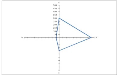 Figure 3.1. Radar diagram from Table 3.1 b) 특이도 : Sp = 0.91 c) 의양성 비율 : FPR = 0.09 d) 의음성 비율 : FNR = 0.4 e) 양성우도비 : PLR = 6.67 f) 음성우도비 : NLR = 0.44