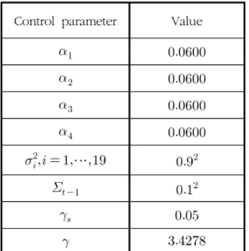 그림 4. 고정된 측정 불확실성 모델을 사용한 결과 Fig.  4.  Result  of  using  fixed  measurement  uncertainty  model