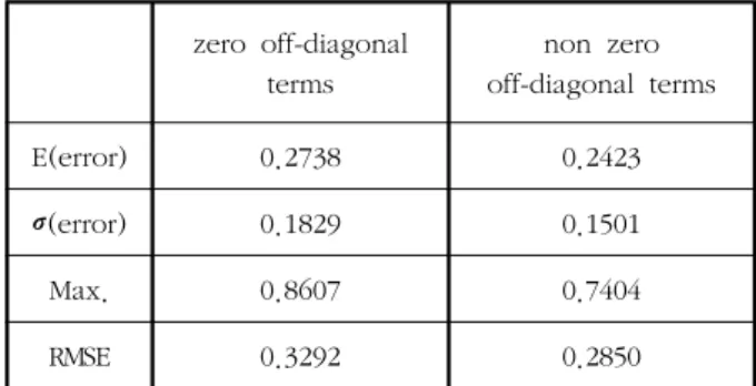 Fig.  5.  Result  of  using  adaptive  measurement  uncertainty  model