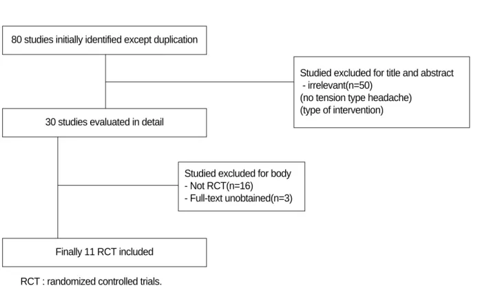 Fig. 1. Flowchart of trial selection process.